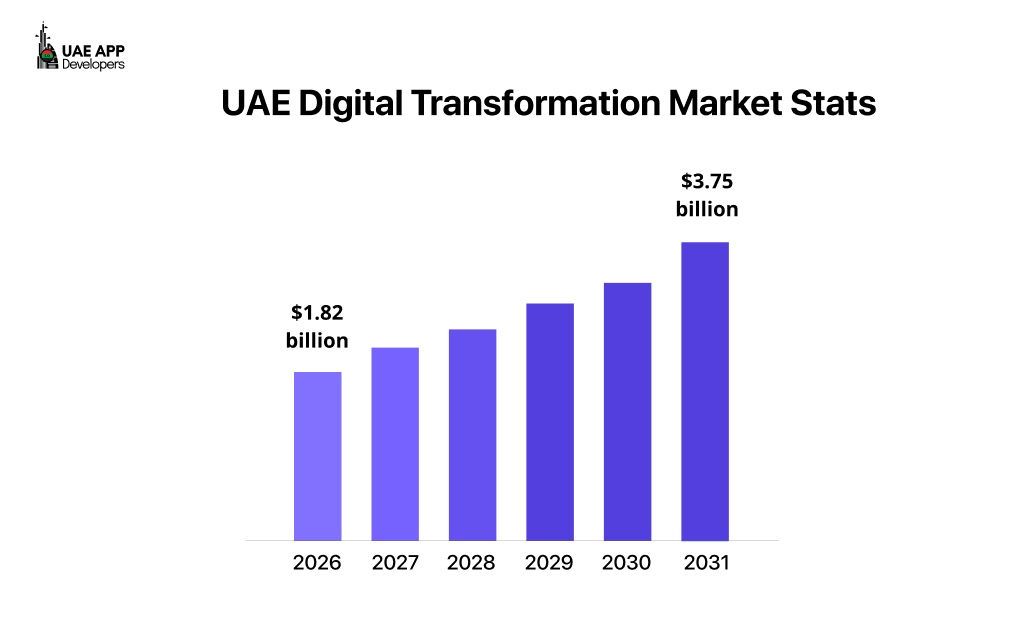UAE digital transformation stats