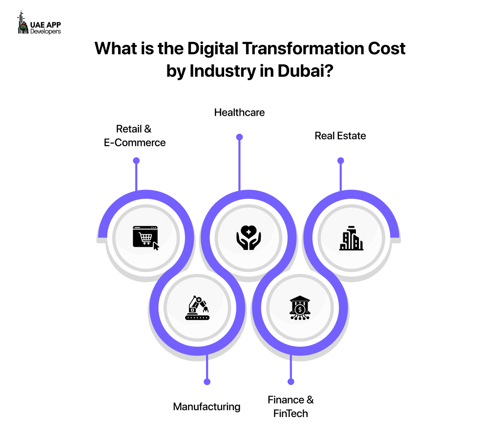 Digital Transformation Cost by Industry in Dubai