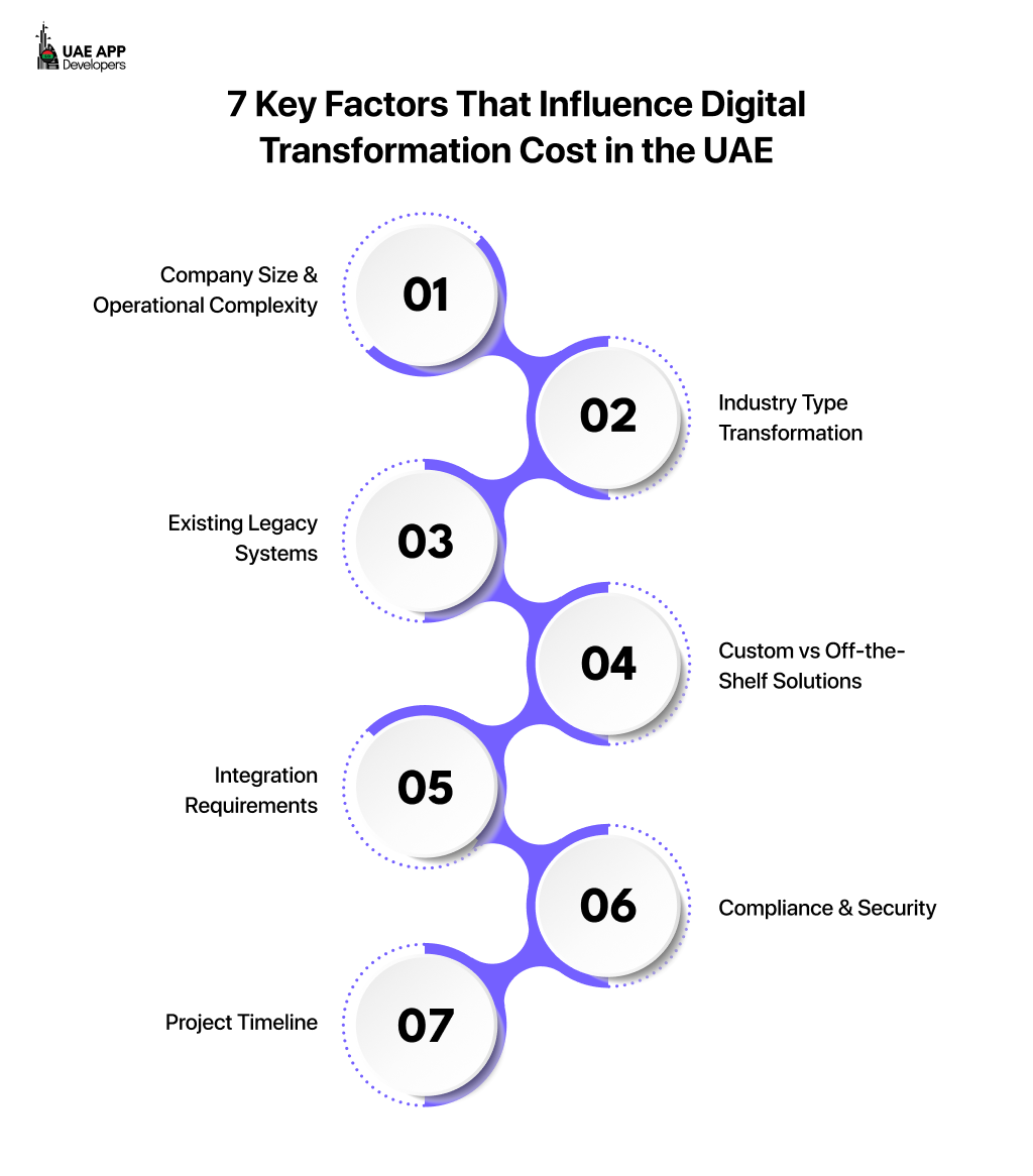 Factors That Influence Digital Transformation Cost in the UAE