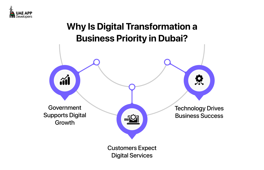 reasons why Digital Transformation a Business Priority in Dubai