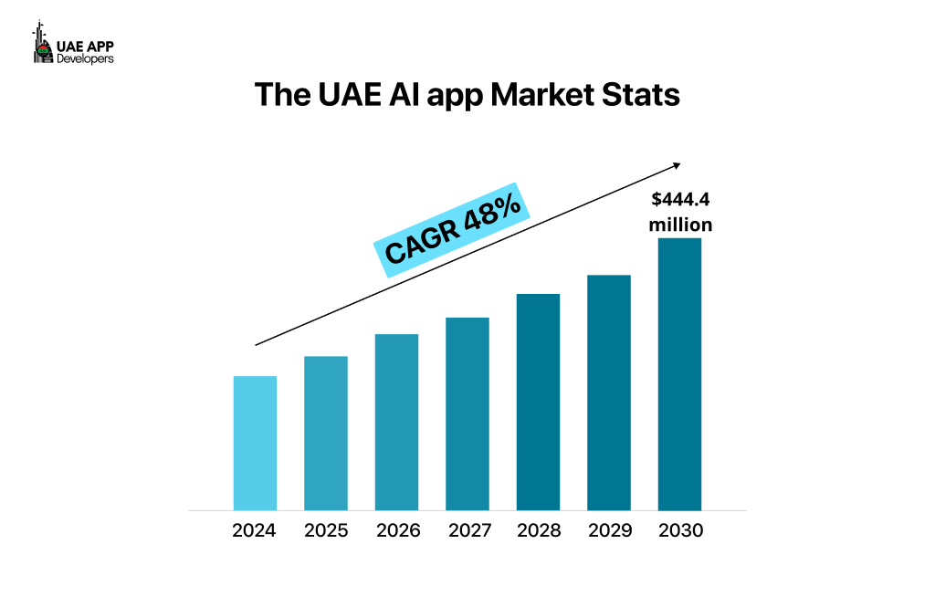 UAE AI app market stats