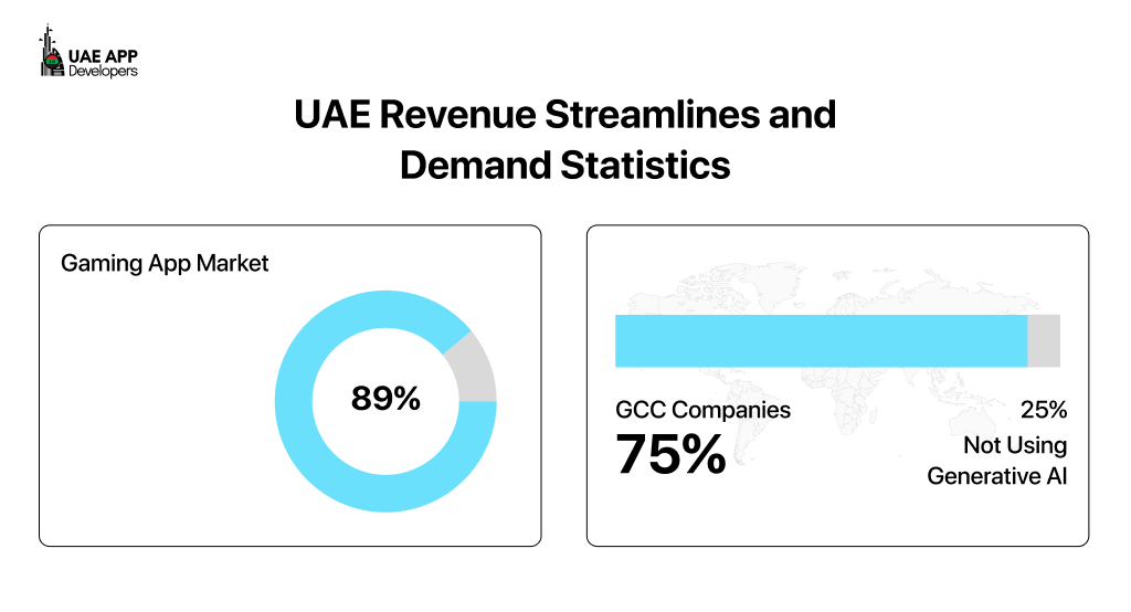 UAE Revenue Streamlines and Demand Statistics