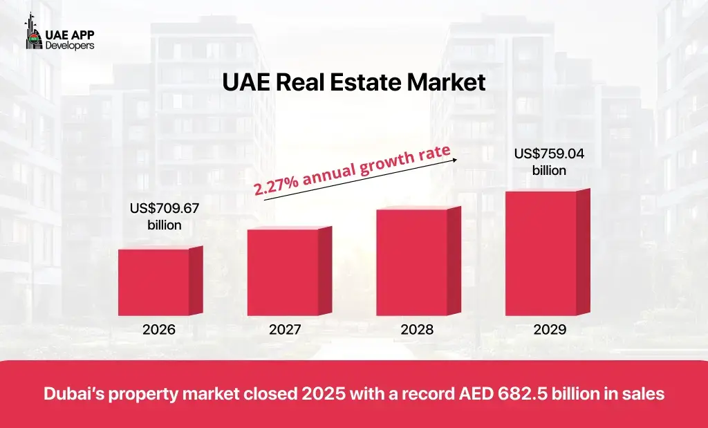 UAE real estate market