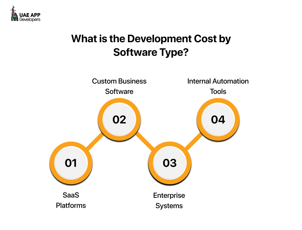 Development Cost by Software Type