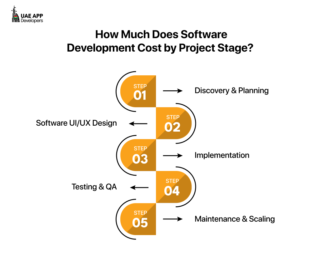 Software Development Cost by Project Stage