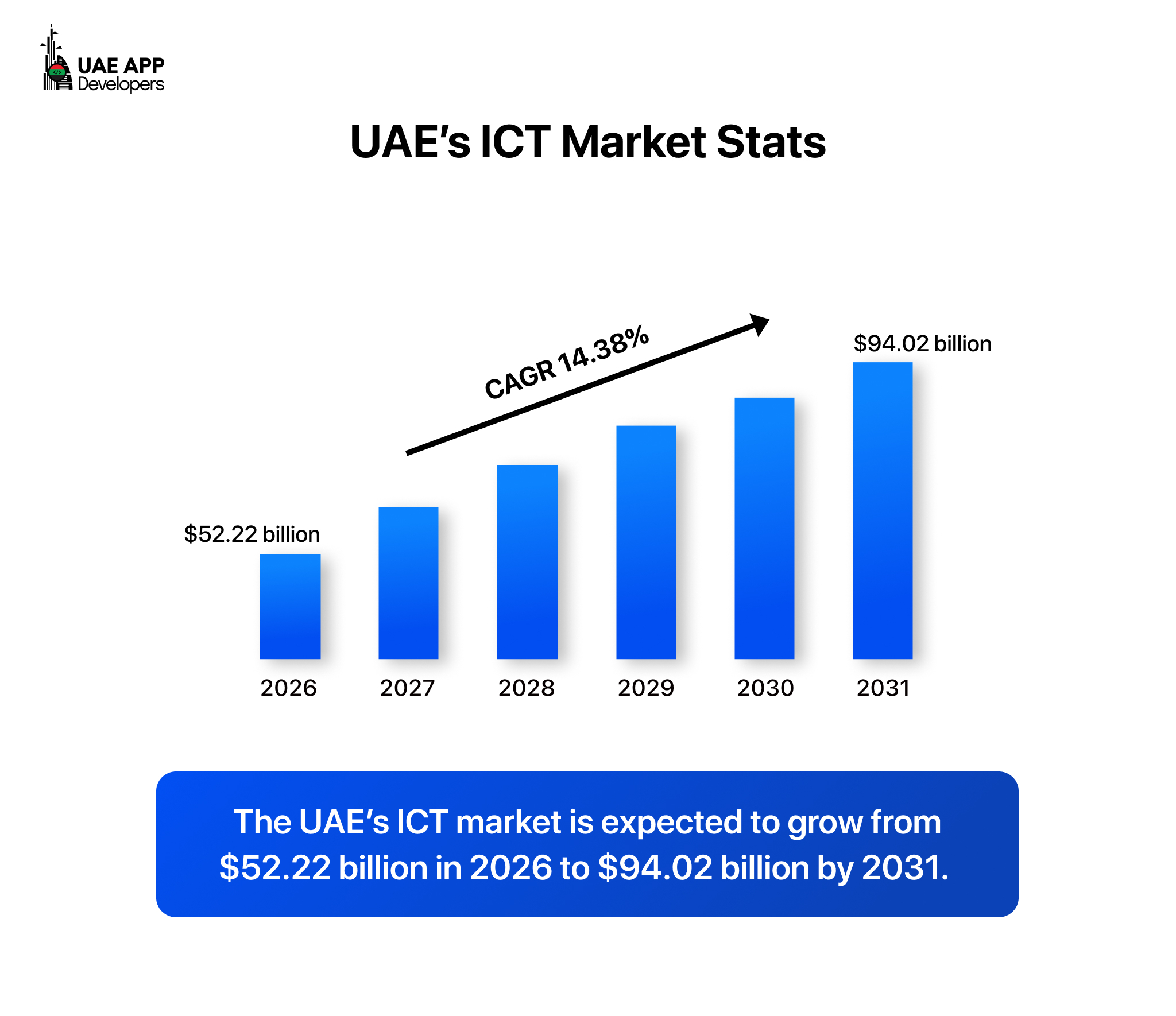 UAE’s ICT market stats