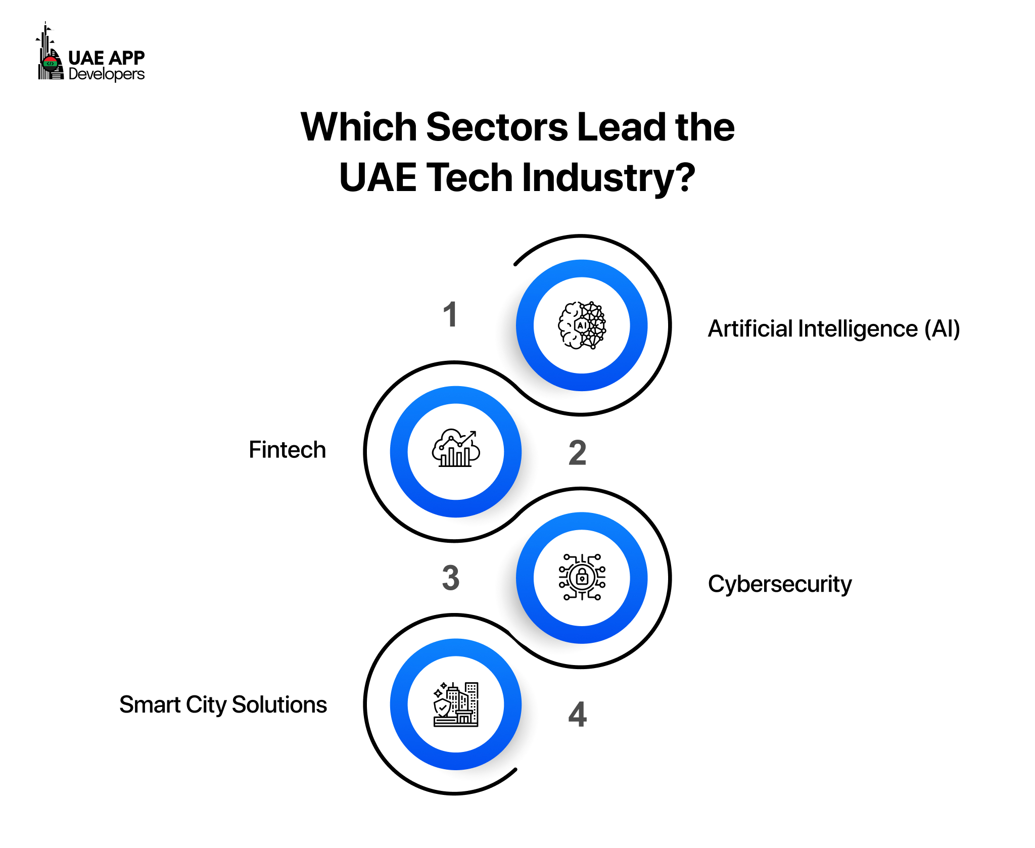 Sectors Lead the UAE Tech Industry